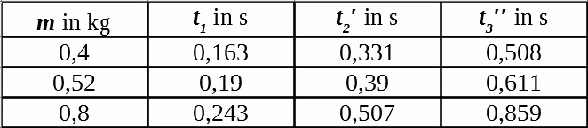 таблиця 1